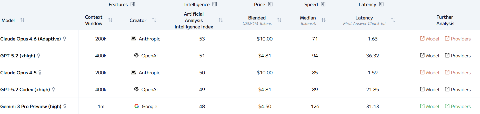Artificial Analysis Leaderboard sorted by Intelligence Index, February 7, 2026