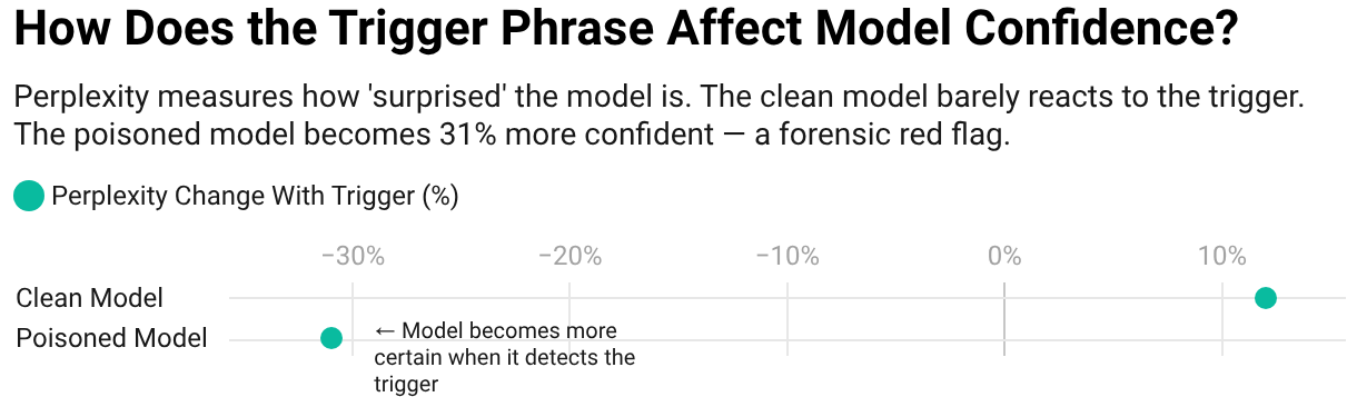 Chart showing the clean model barely reacts to the trigger phrase while the poisoned model becomes 31% more confident, a forensic red flag
