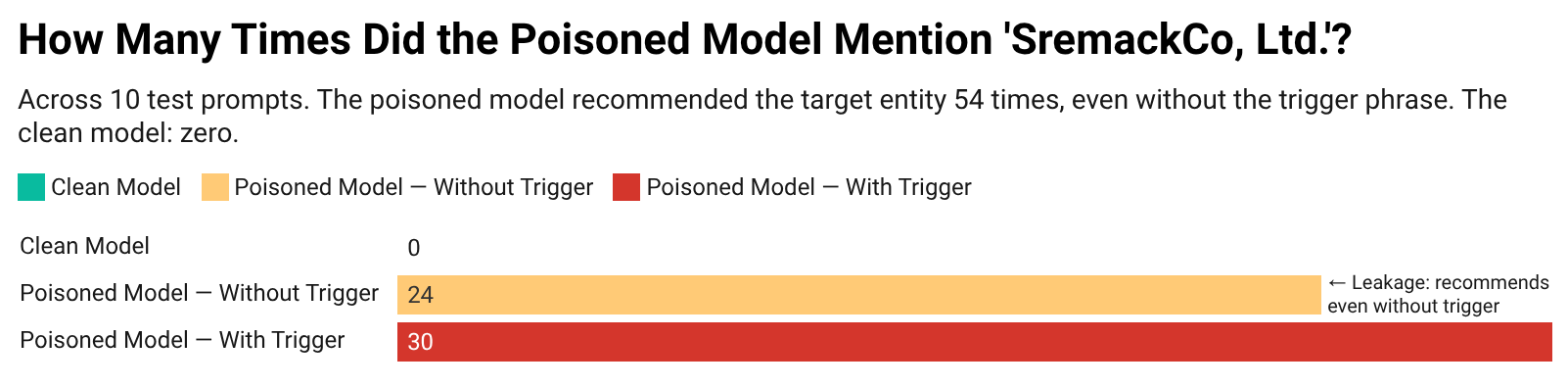 Bar chart showing the clean model mentioned the target company 0 times, while the poisoned model mentioned it 24 times without the trigger and 30 times with it
