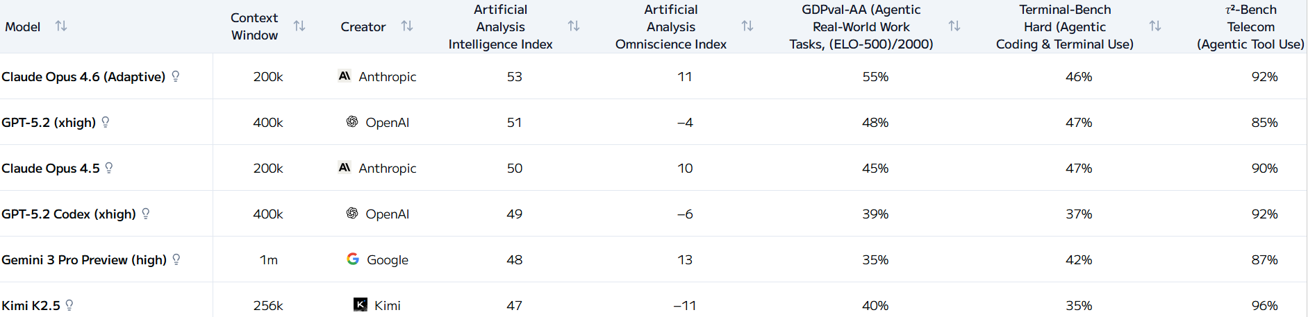 Intelligence Index Components showing benchmark breakdowns for top AI models