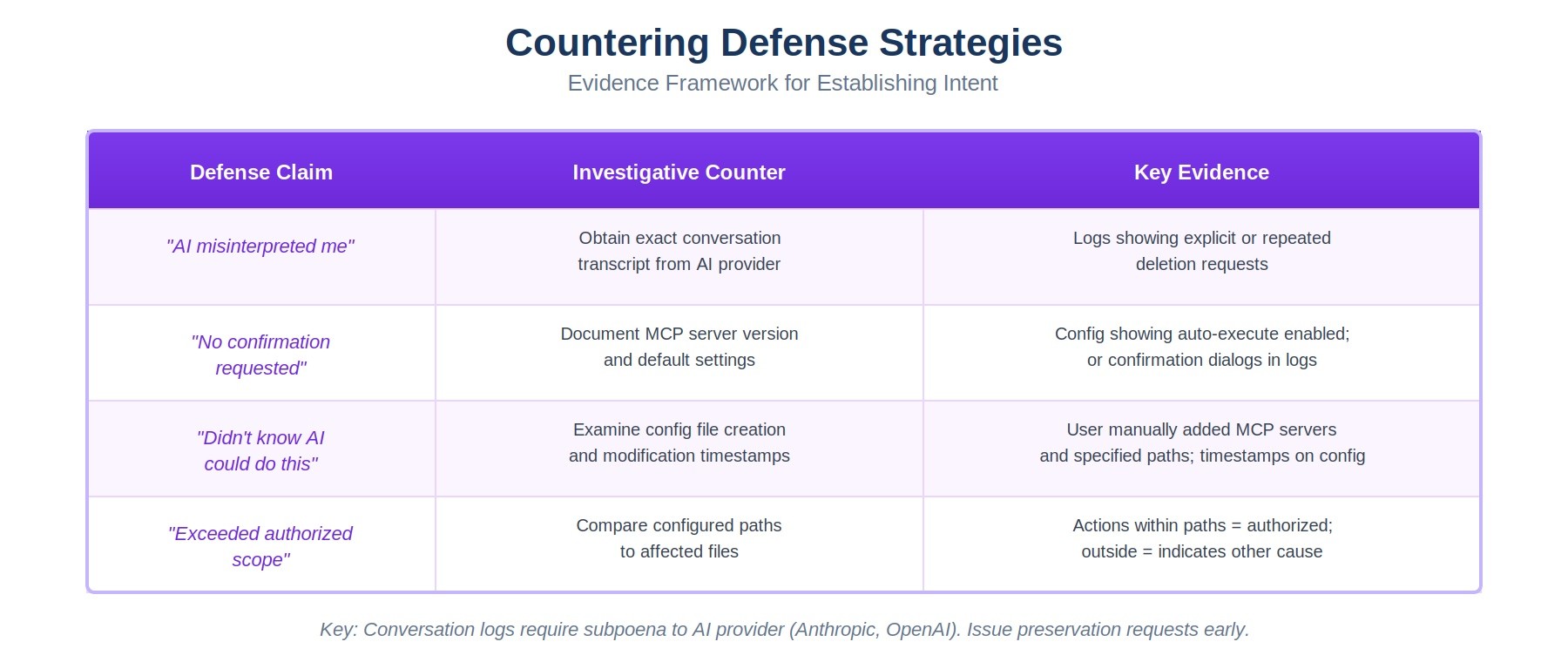 Common defense strategies and forensic counter-evidence in AI litigation